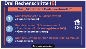 Zur neuen Grundsteuerberechnung gibt es offene Fragen